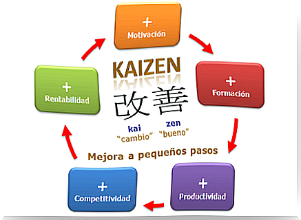 kaizen method scheme